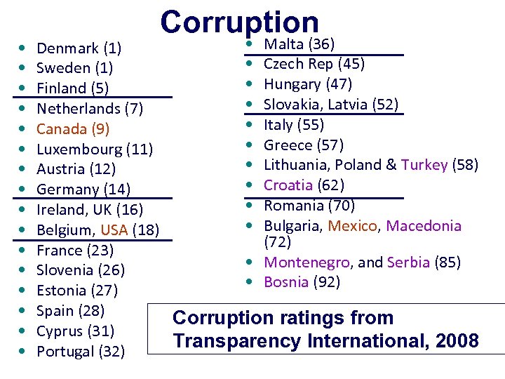  • • • • Corruption • Malta (36) Denmark (1) • Czech Rep