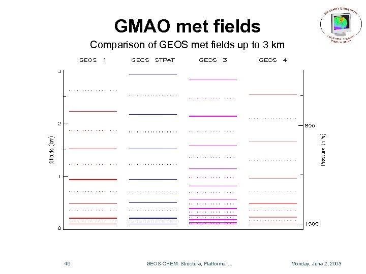 GMAO met fields Comparison of GEOS met fields up to 3 km 46 GEOS-CHEM: