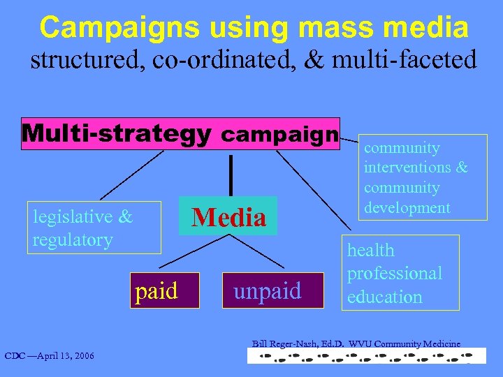 Campaigns using mass media structured, co-ordinated, & multi-faceted Multi-strategy campaign legislative & regulatory paid