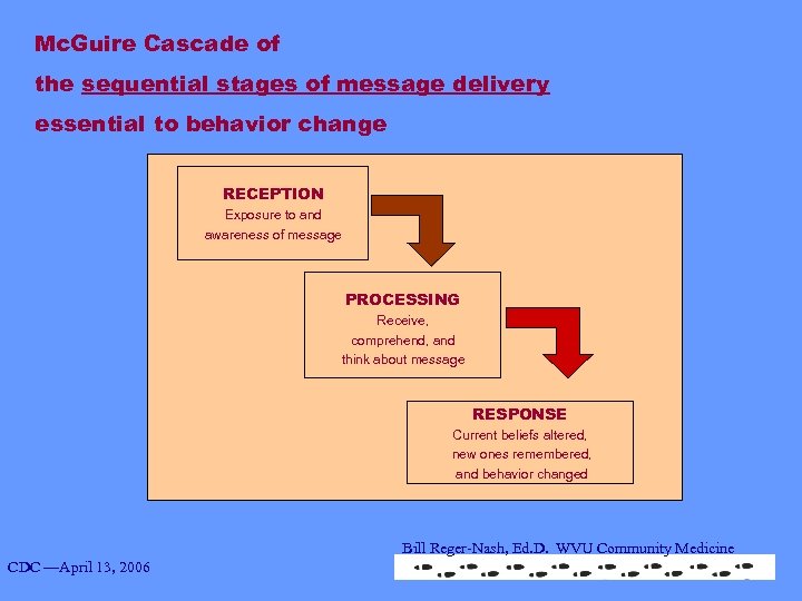 Mc. Guire Cascade of the sequential stages of message delivery essential to behavior change