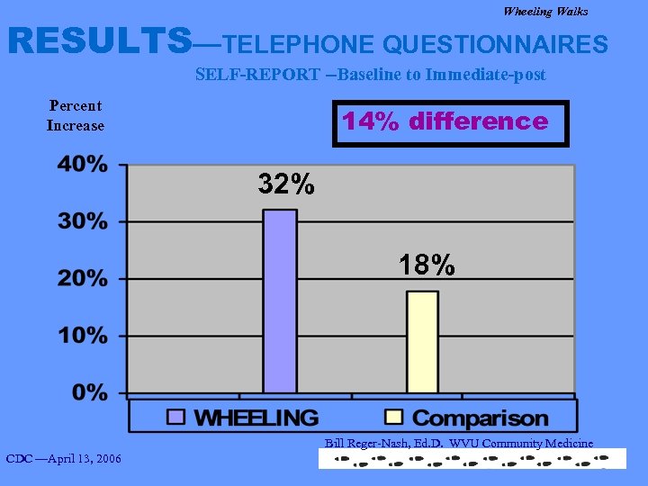 Wheeling Walks RESULTS—TELEPHONE QUESTIONNAIRES SELF-REPORT --Baseline to Immediate-post Percent Increase 14% difference 32% 18%