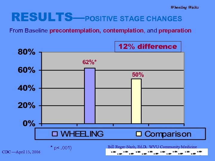 Wheeling Walks RESULTS—POSITIVE STAGE CHANGES From Baseline precontemplation, and preparation 12% difference 62%* 50%