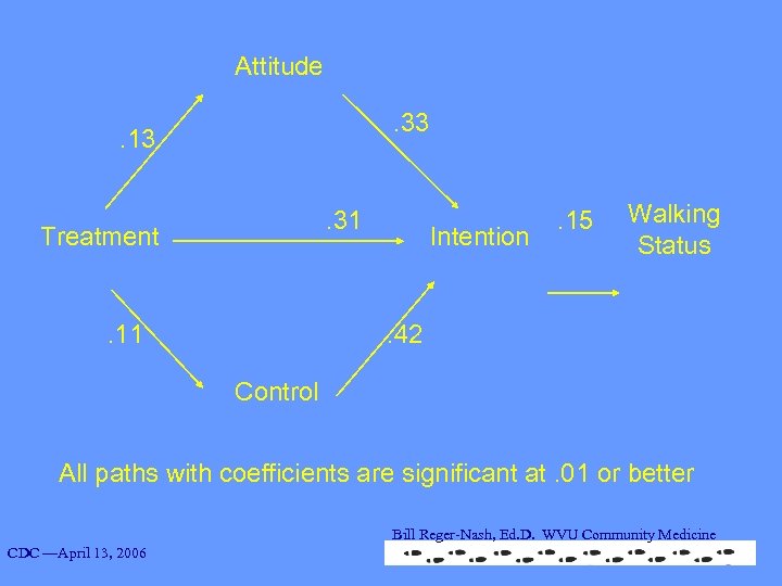 Attitude. 33 . 13. 31 Treatment. 11 Intention . 15 Walking Status . 42