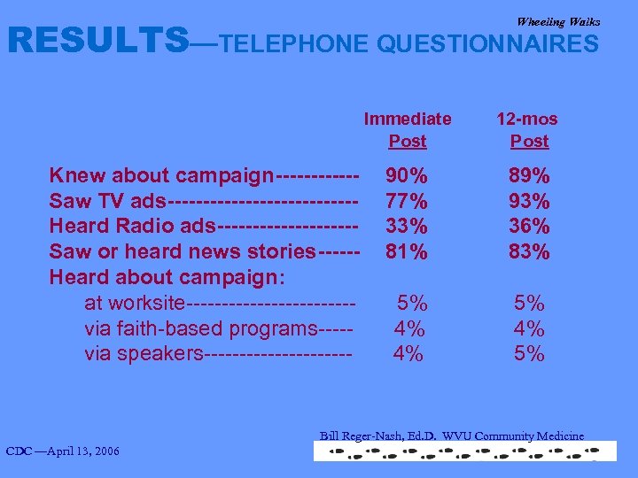 RESULTS—TELEPHONE QUESTIONNAIRES Wheeling Walks Immediate 12 -mos Post Knew about campaign------Saw TV ads-------------Heard Radio