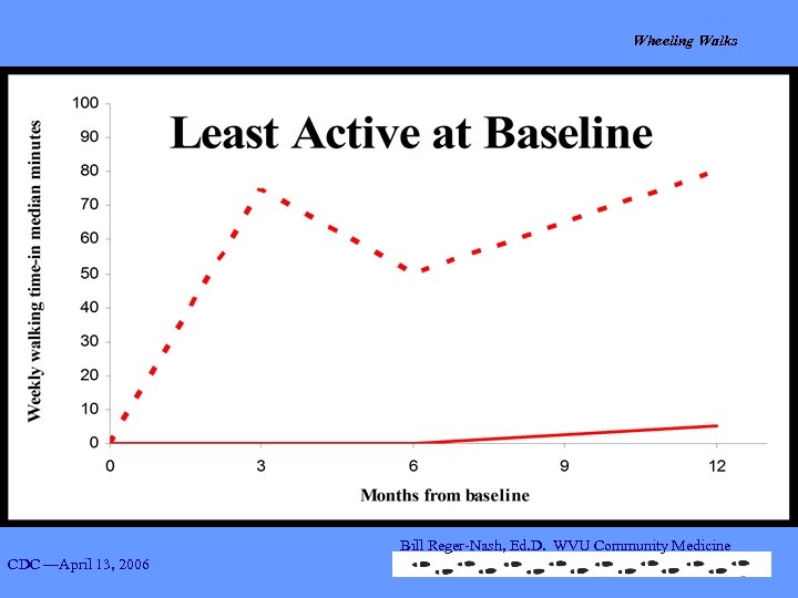 Wheeling Walks Group A= Baseline daily walking minutes <=10 minutes Bill Reger-Nash, Ed. D.