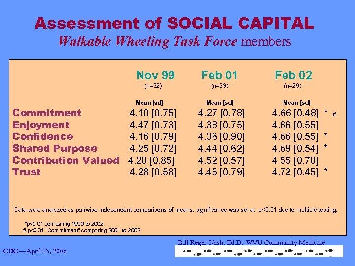 Assessment of SOCIAL CAPITAL Walkable Wheeling Task Force members Nov 99 Feb 01 Feb