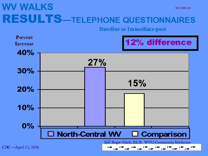 WV WALKS RESULTS—TELEPHONE QUESTIONNAIRES Baseline to Immediate-post Percent Increase 12% difference 27% 15% Bill