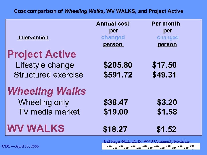 Cost comparison of Wheeling Walks, WV WALKS, and Project Active Annual cost Per month