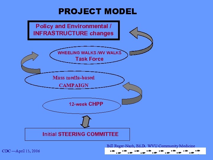 PROJECT MODEL Policy and Environmental / INFRASTRUCTURE changes WHEELING WALKS /WV WALKS Task Force