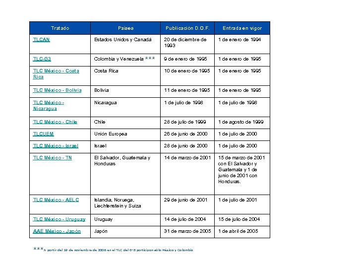 Tratado Países Publicación D. O. F. Entrada en vigor TLCAN Estados Unidos y Canadá