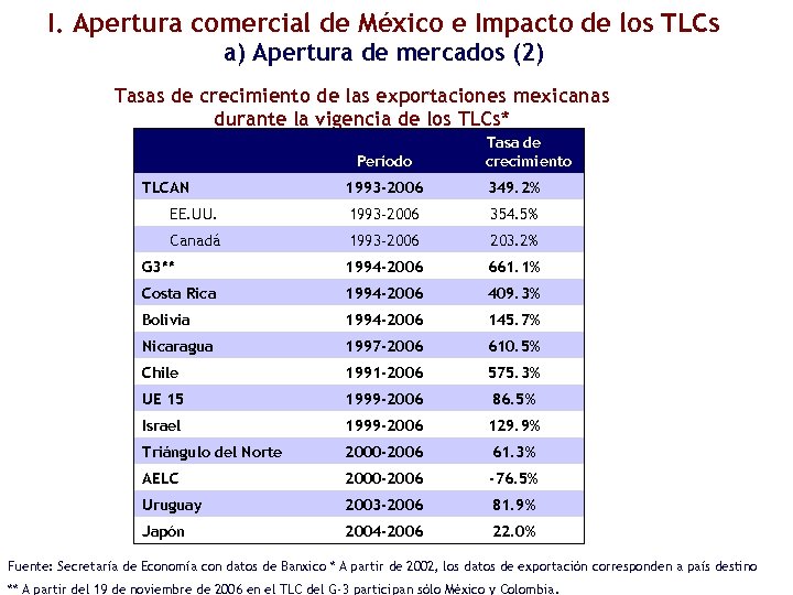 I. Apertura comercial de México e Impacto de los TLCs a) Apertura de mercados
