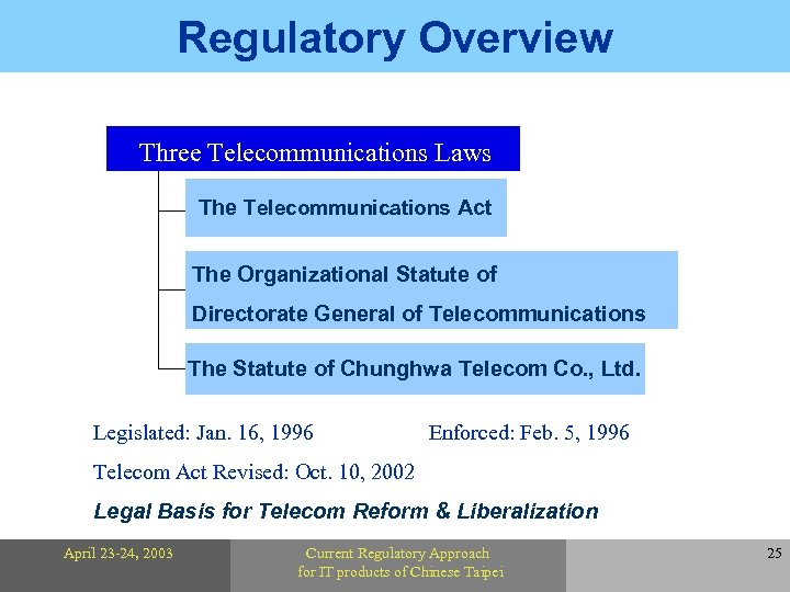 Regulatory Overview Three Telecommunications Laws The Telecommunications Act The Organizational Statute of Directorate General