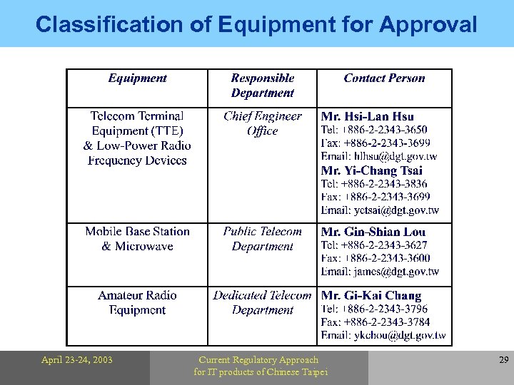 Classification of Equipment for Approval April 23 -24, 2003 Current Regulatory Approach for IT