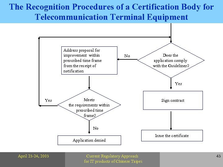 The Recognition Procedures of a Certification Body for Telecommunication Terminal Equipment Address proposal for