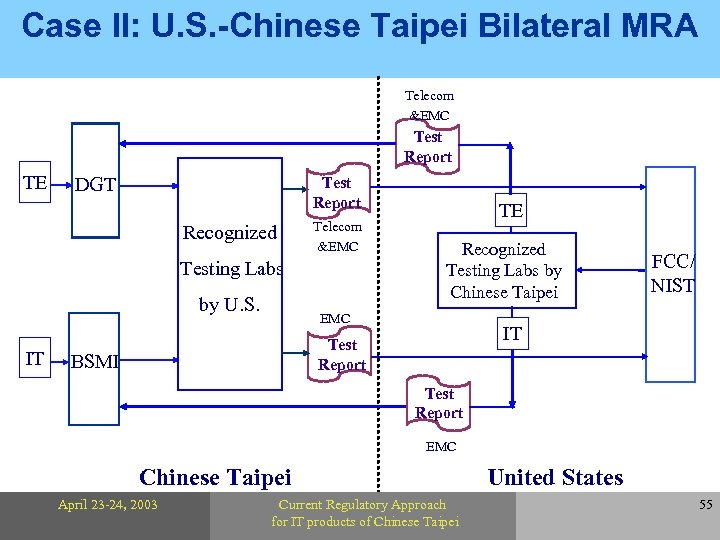 Case II: U. S. -Chinese Taipei Bilateral MRA Telecom &EMC Test Report TE DGT
