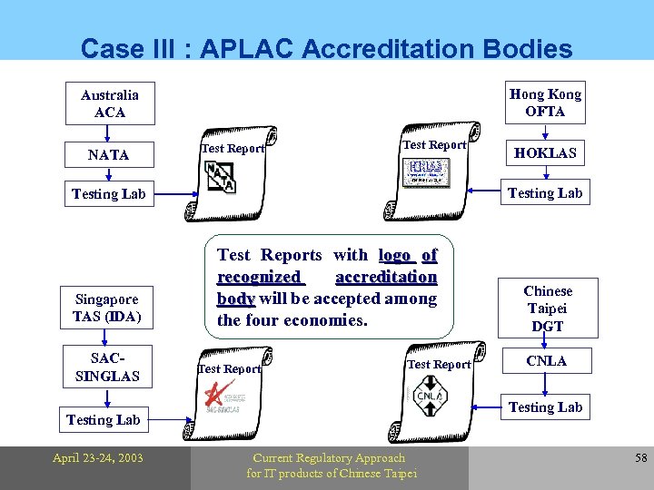 Case III : APLAC Accreditation Bodies Hong Kong OFTA Australia ACA NATA Test Report
