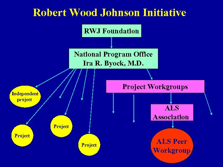 Robert Wood Johnson Initiative RWJ Foundation National Program Office Ira R. Byock, M. D.