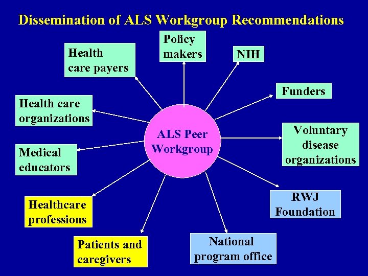 Dissemination of ALS Workgroup Recommendations Health care payers Policy makers NIH Funders Health care