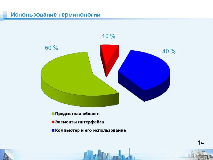Использование терминологии 10 % 60 % 40 % 14 