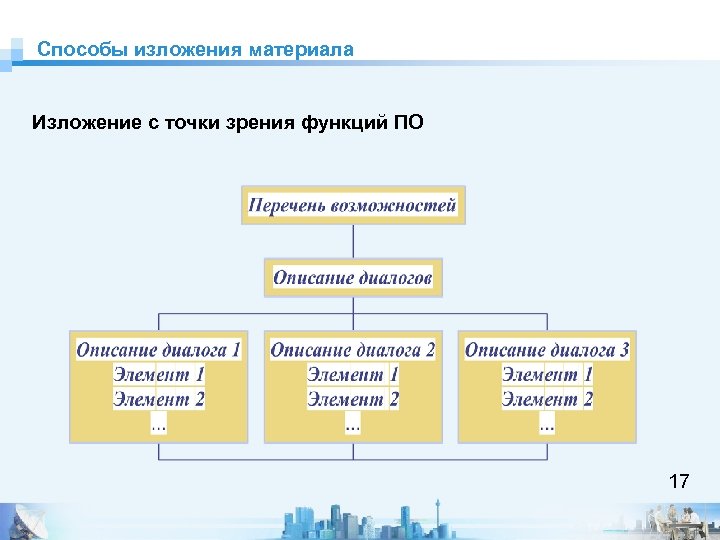 Способы изложения материала Изложение с точки зрения функций ПО 17 