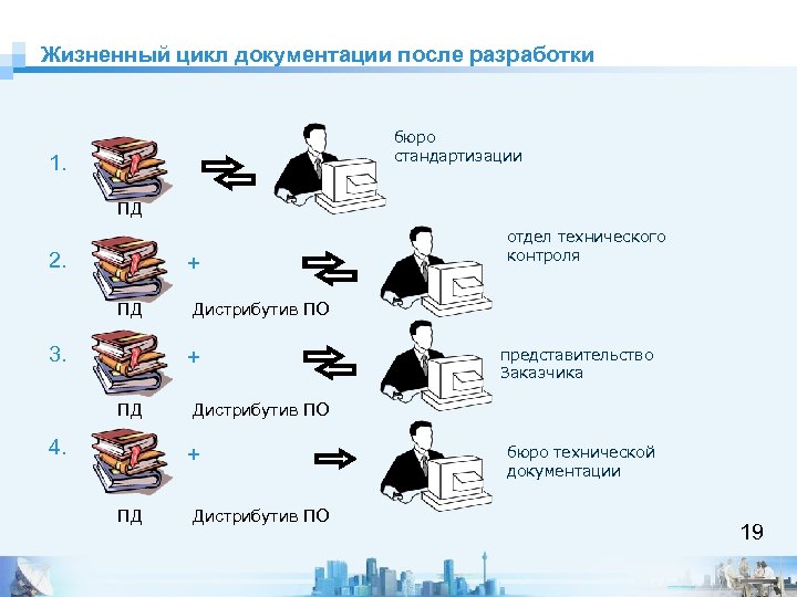 Жизненный цикл документации после разработки бюро стандартизации 1. ПД 2. + ПД 3. Дистрибутив