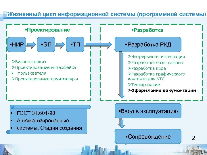 Жизненный цикл информационной системы (программной системы) §Проектирование §НИР §ЭП §Разработка §ТП ØБизнес-анализ ØПроектирование интерфейса