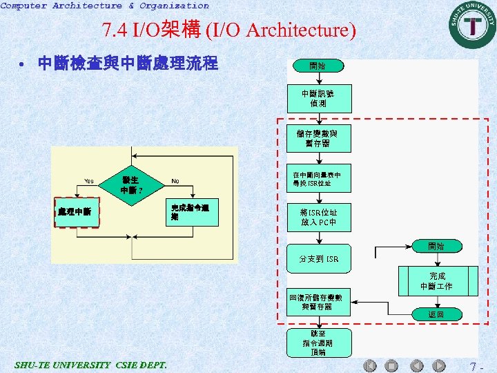 Computer Architecture & Organization 7. 4 I/O架構 (I/O Architecture) • 中斷檢查與中斷處理流程 開始 中斷訊號 偵測