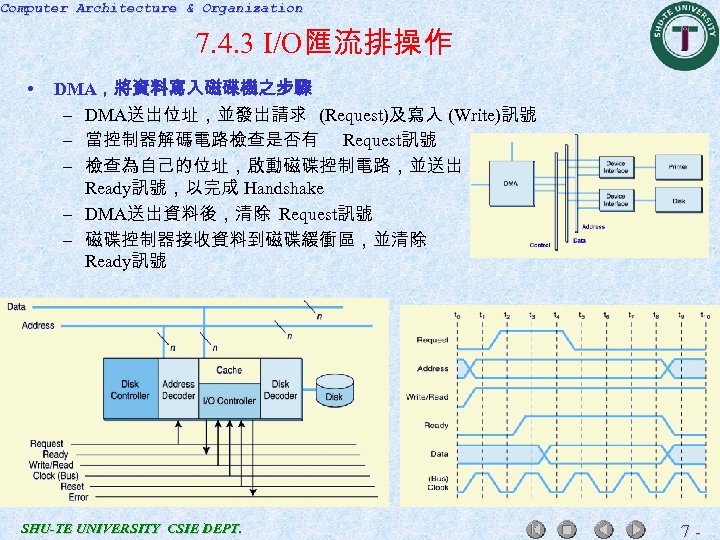 Computer Architecture & Organization 7. 4. 3 I/O匯流排操作 • DMA，將資料寫入磁碟機之步驟 – DMA送出位址，並發出請求 (Request)及寫入 (Write)訊號