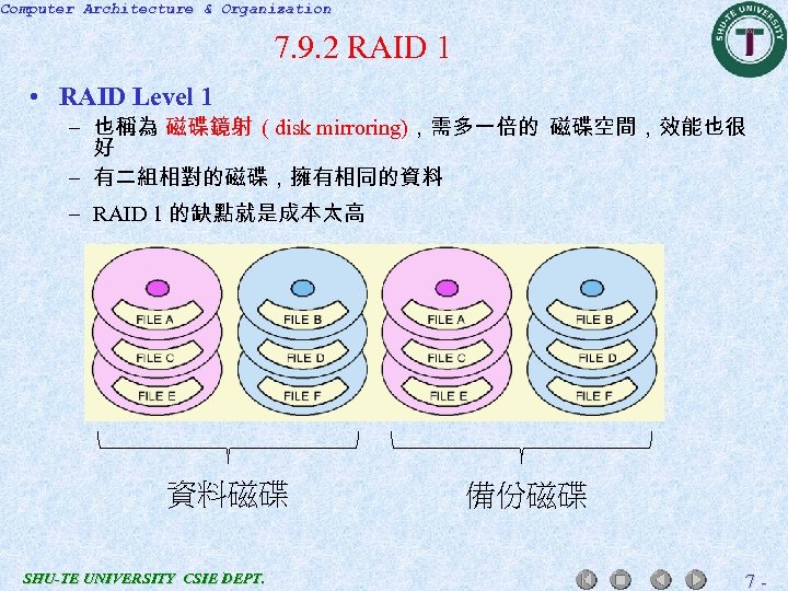 Computer Architecture & Organization 7. 9. 2 RAID 1 • RAID Level 1 –