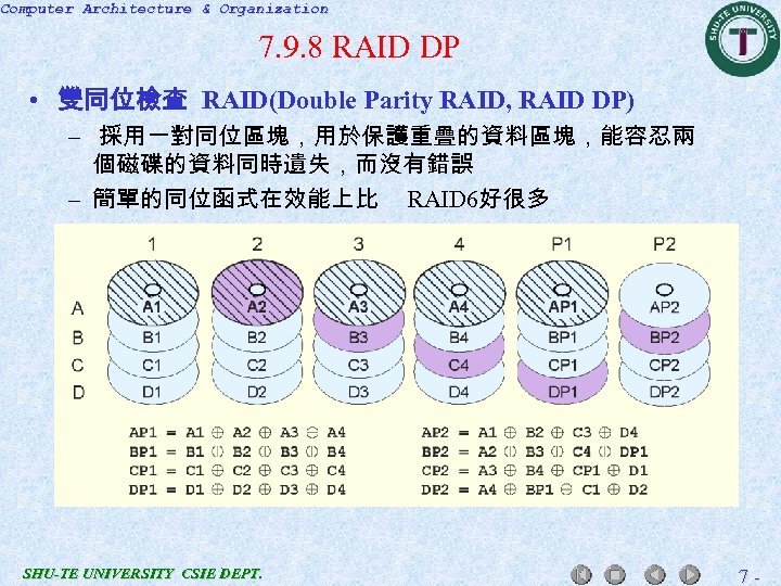 Computer Architecture & Organization 7. 9. 8 RAID DP • 雙同位檢查 RAID(Double Parity RAID,