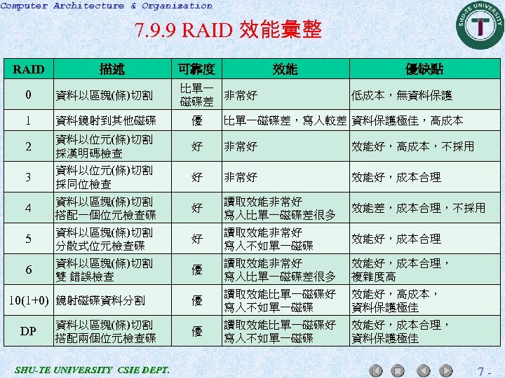 Computer Architecture & Organization 7. 9. 9 RAID 效能彙整 RAID 描述 可靠度 效能 比單一