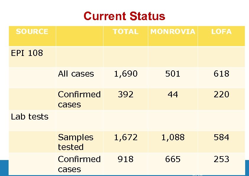 Current Status SOURCE TOTAL MONROVIA LOFA 1, 690 501 618 Confirmed cases 392 44
