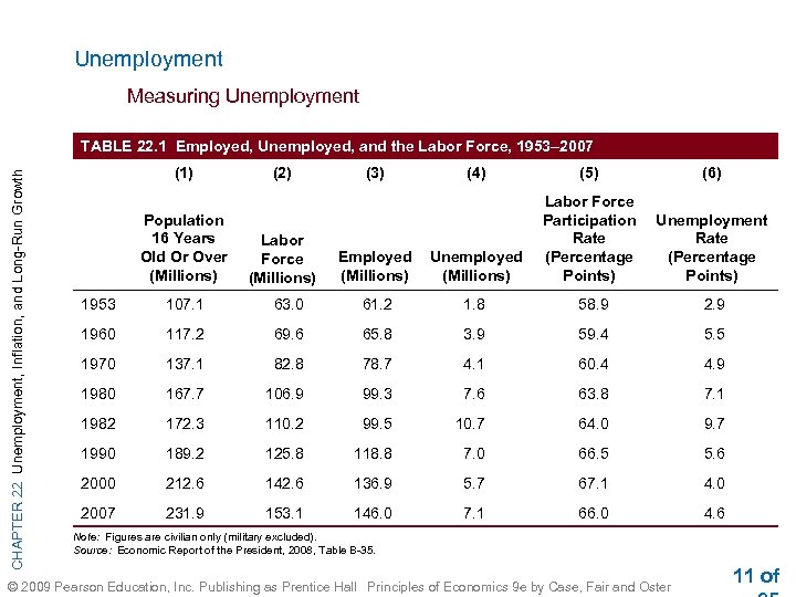 Unemployment Measuring Unemployment CHAPTER 22 Unemployment, Inflation, and Long-Run Growth TABLE 22. 1 Employed,