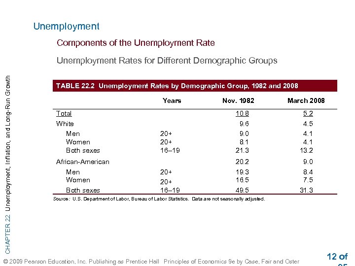 Unemployment Components of the Unemployment Rate CHAPTER 22 Unemployment, Inflation, and Long-Run Growth Unemployment