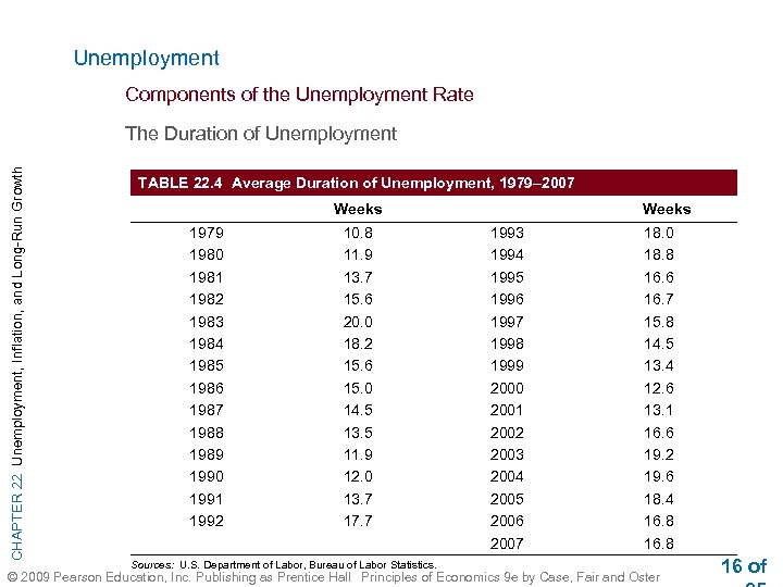 Unemployment Components of the Unemployment Rate CHAPTER 22 Unemployment, Inflation, and Long-Run Growth The