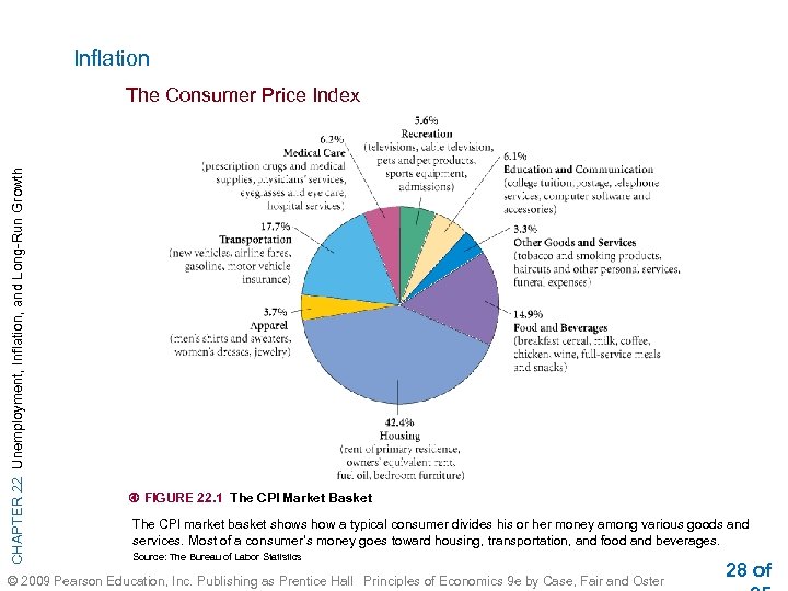 Inflation CHAPTER 22 Unemployment, Inflation, and Long-Run Growth The Consumer Price Index FIGURE 22.