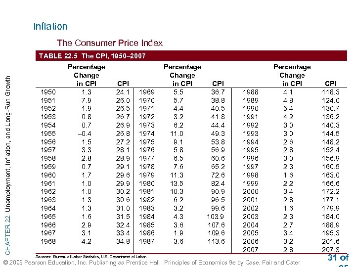 Inflation The Consumer Price Index CHAPTER 22 Unemployment, Inflation, and Long-Run Growth TABLE 22.