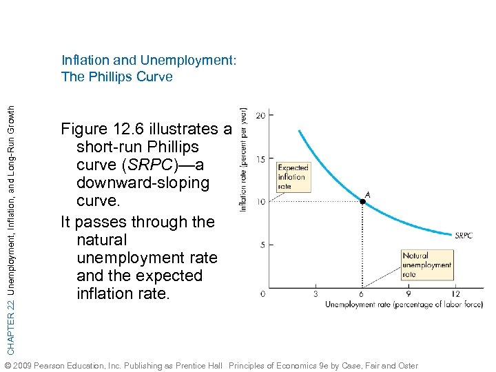 CHAPTER 22 Unemployment, Inflation, and Long-Run Growth Inflation and Unemployment: The Phillips Curve Figure