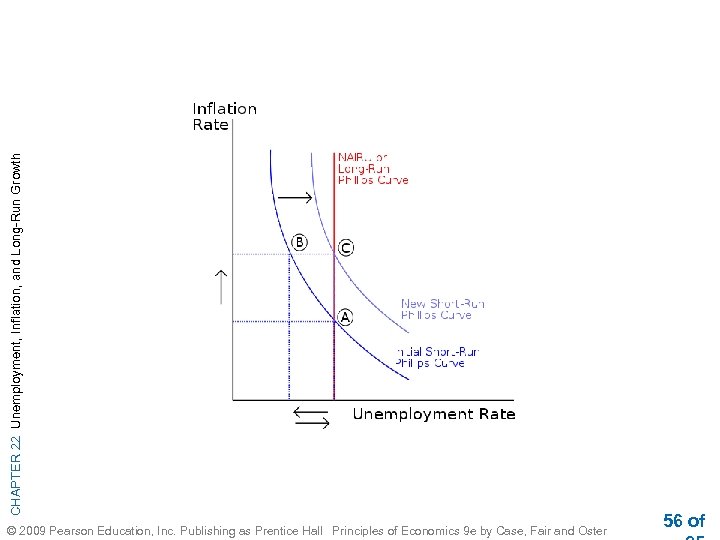 CHAPTER 22 Unemployment, Inflation, and Long-Run Growth © 2009 Pearson Education, Inc. Publishing as