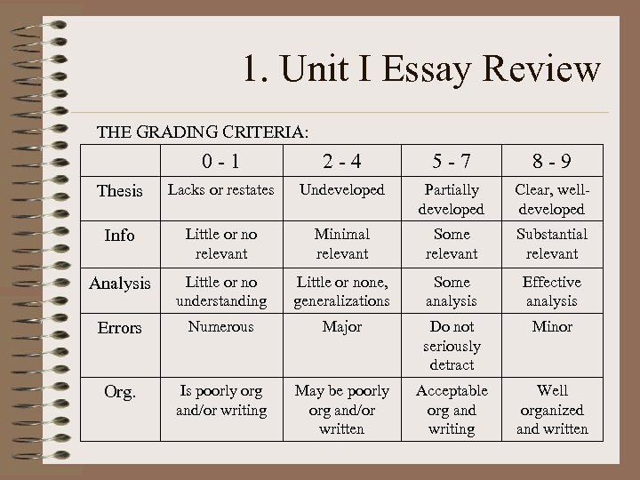 1. Unit I Essay Review THE GRADING CRITERIA: 0 -1 2 -4 5 -7