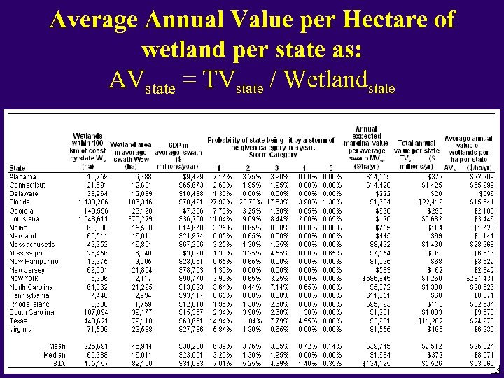 Average Annual Value per Hectare of wetland per state as: AVstate = TVstate /