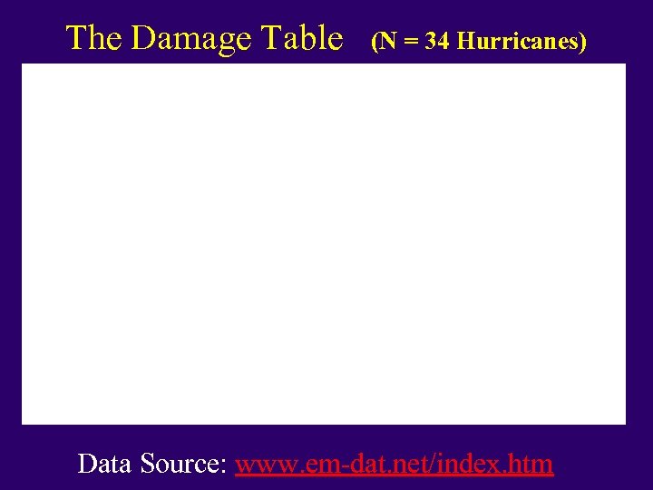 The Damage Table (N = 34 Hurricanes) Data Source: www. em-dat. net/index. htm 