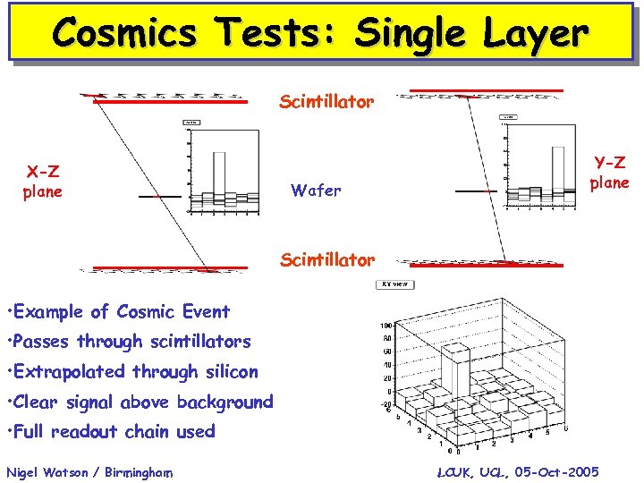 Cosmics Tests: Single Layer Scintillator X-Z plane Wafer Y-Z plane Scintillator • Example of