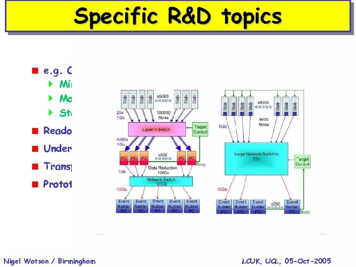 Specific R&D topics < e. g. Options for network switching } Minimise space reqd.