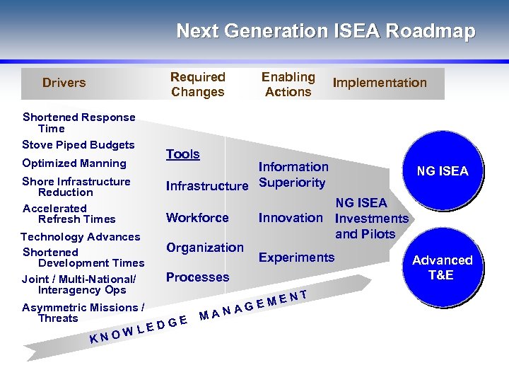 Next Generation ISEA Roadmap Drivers Shortened Response Time Stove Piped Budgets Optimized Manning Shore