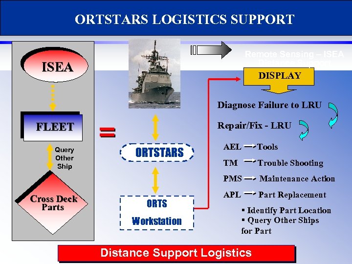 ORTSTARS LOGISTICS SUPPORT Remote Sensing – ISEA Distance Support ISEA DISPLAY Diagnose Failure to