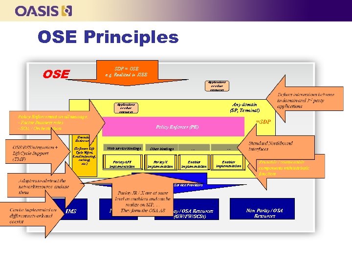 OSE Principles OSE SDP = OSE e. g. Realized in J 2 EE Applications