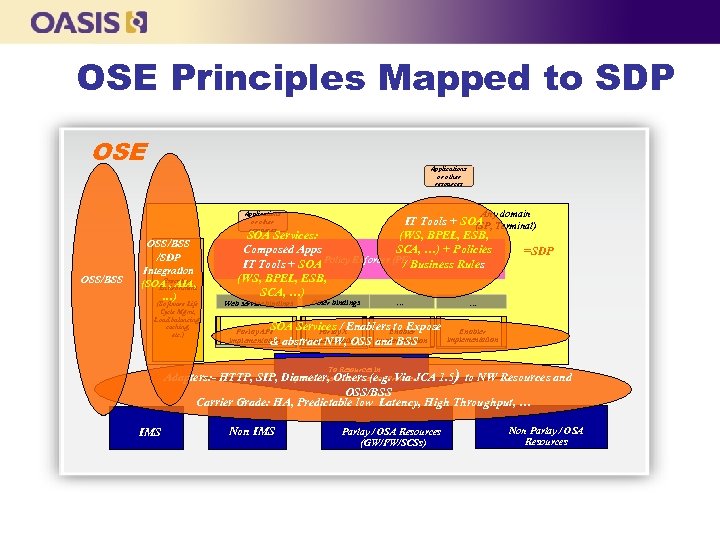 OSE Principles Mapped to SDP OSE Applications or other resources Any domain Applications or