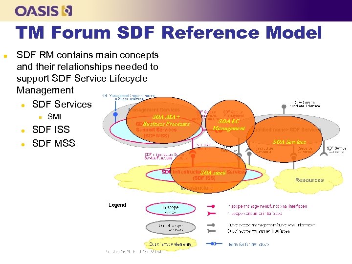 TM Forum SDF Reference Model n SDF RM contains main concepts and their relationships