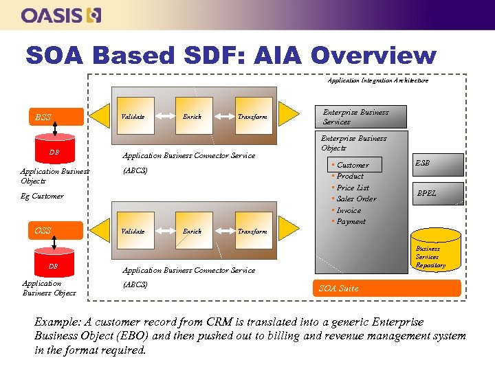 SOA Based SDF: AIA Overview Application Integration Architecture BSS DB DB Application Business Objects